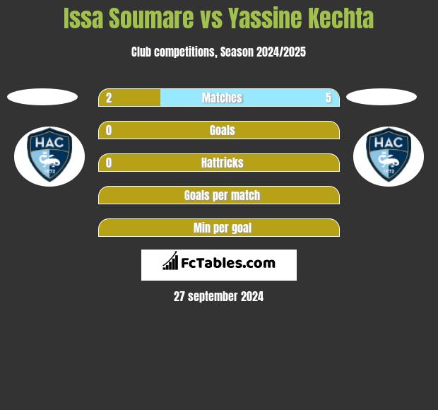 Issa Soumare vs Yassine Kechta h2h player stats