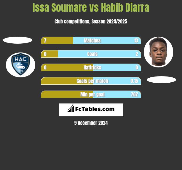 Issa Soumare vs Habib Diarra h2h player stats