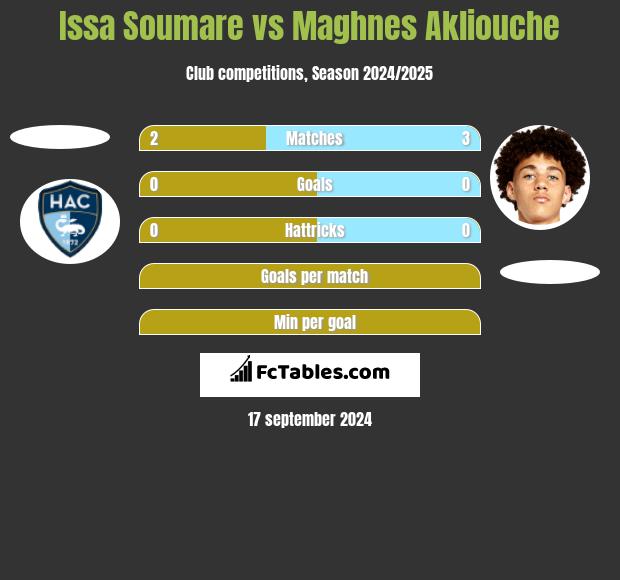 Issa Soumare vs Maghnes Akliouche h2h player stats