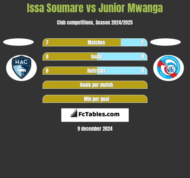 Issa Soumare vs Junior Mwanga h2h player stats