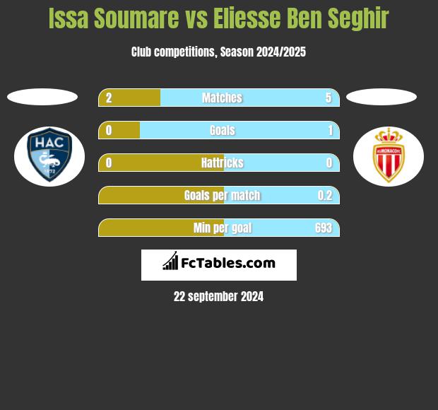 Issa Soumare vs Eliesse Ben Seghir h2h player stats