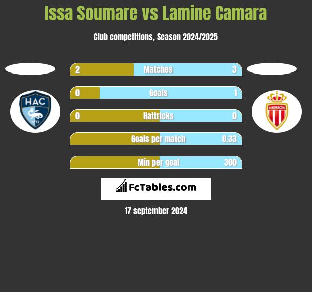 Issa Soumare vs Lamine Camara h2h player stats