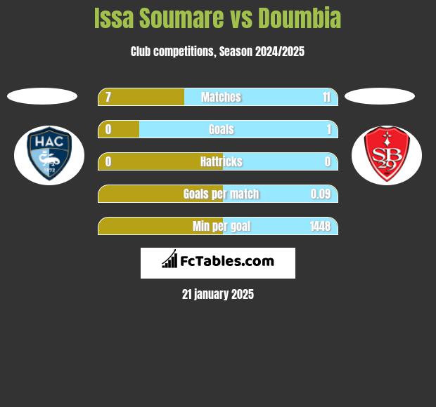 Issa Soumare vs Doumbia h2h player stats