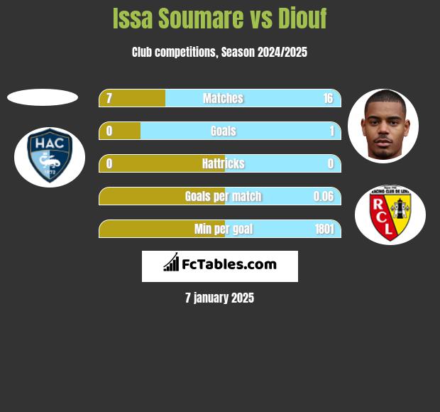 Issa Soumare vs Diouf h2h player stats