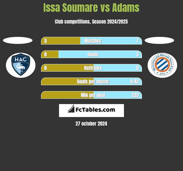 Issa Soumare vs Adams h2h player stats