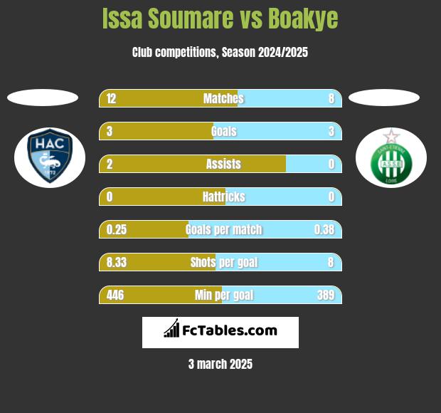 Issa Soumare vs Boakye h2h player stats