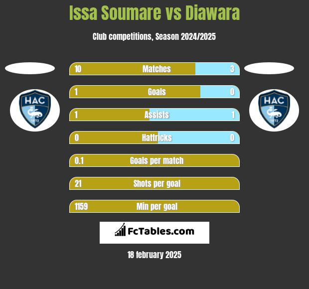 Issa Soumare vs Diawara h2h player stats