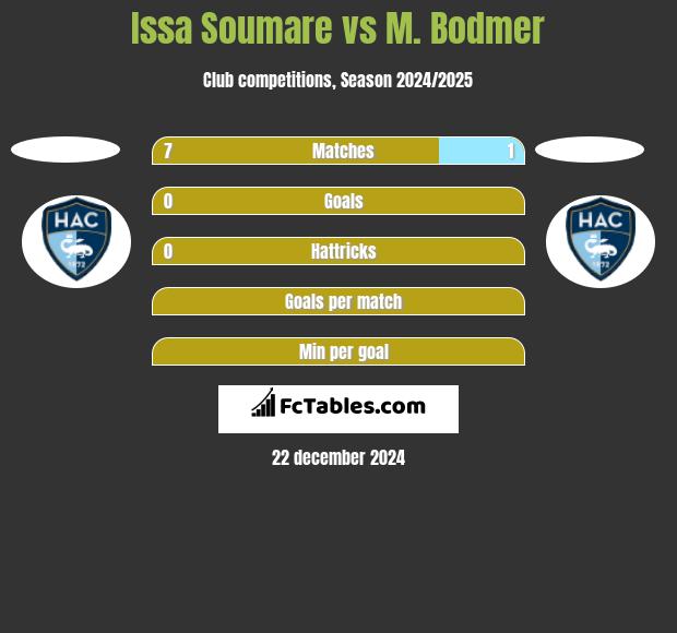 Issa Soumare vs M. Bodmer h2h player stats