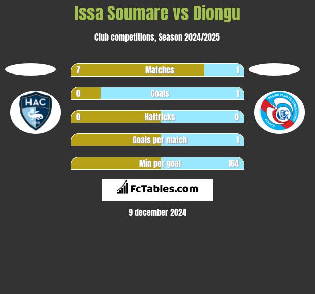 Issa Soumare vs Diongu h2h player stats