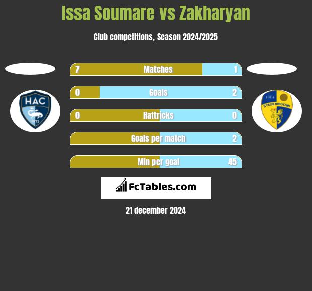 Issa Soumare vs Zakharyan h2h player stats