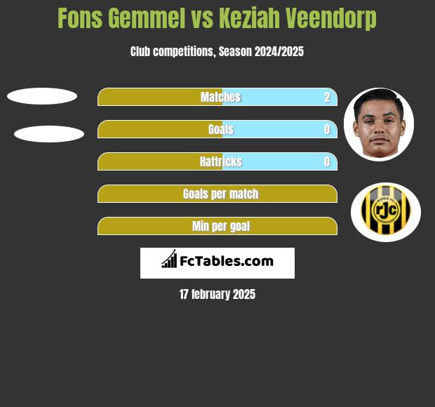 Fons Gemmel vs Keziah Veendorp h2h player stats