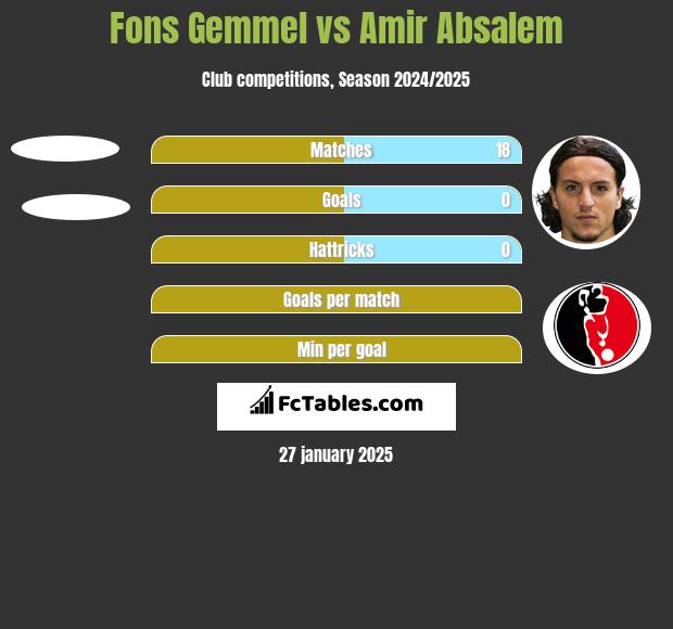 Fons Gemmel vs Amir Absalem h2h player stats