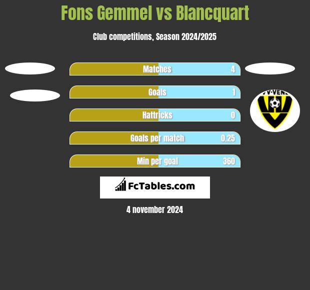 Fons Gemmel vs Blancquart h2h player stats