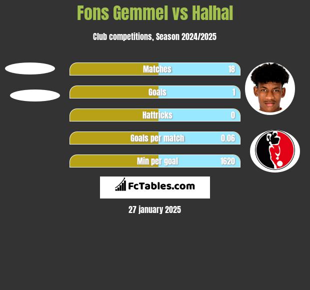 Fons Gemmel vs Halhal h2h player stats