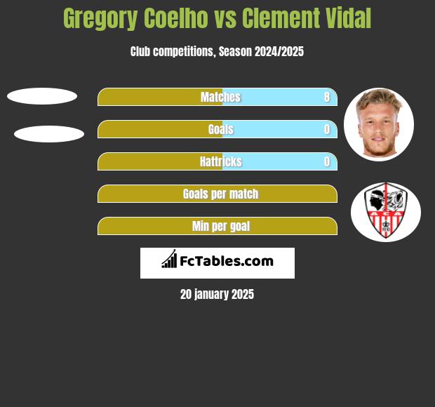 Gregory Coelho vs Clement Vidal h2h player stats