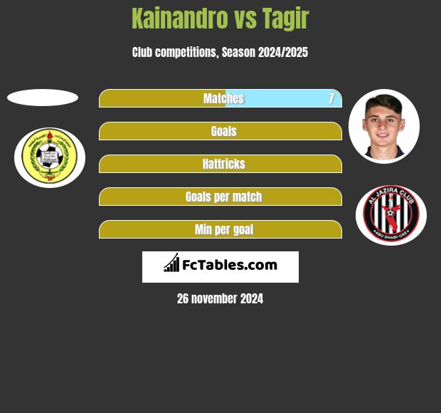 Kainandro vs Tagir h2h player stats