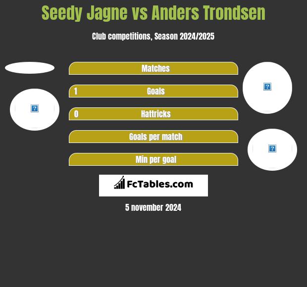 Seedy Jagne vs Anders Trondsen h2h player stats