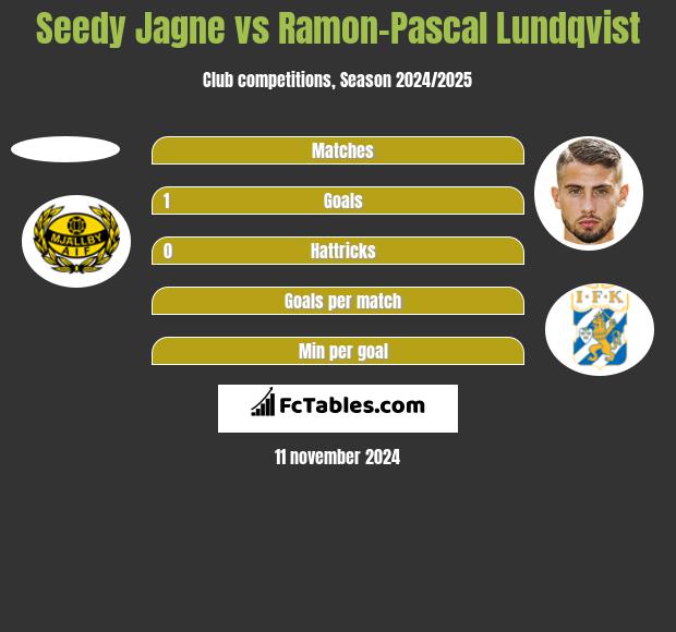 Seedy Jagne vs Ramon-Pascal Lundqvist h2h player stats