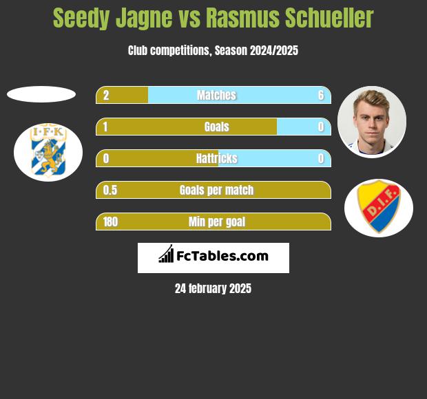 Seedy Jagne vs Rasmus Schueller h2h player stats