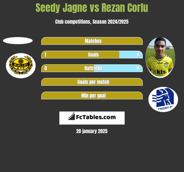 Seedy Jagne vs Rezan Corlu h2h player stats