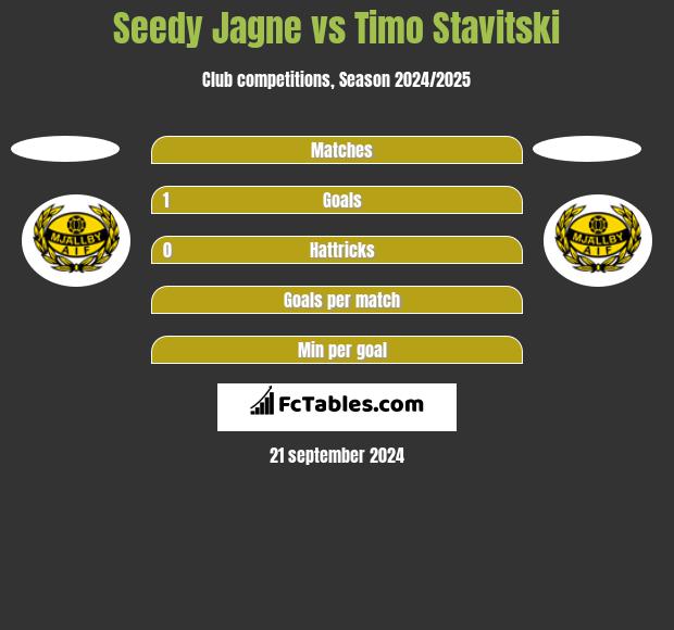 Seedy Jagne vs Timo Stavitski h2h player stats