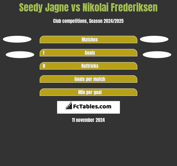 Seedy Jagne vs Nikolai Frederiksen h2h player stats