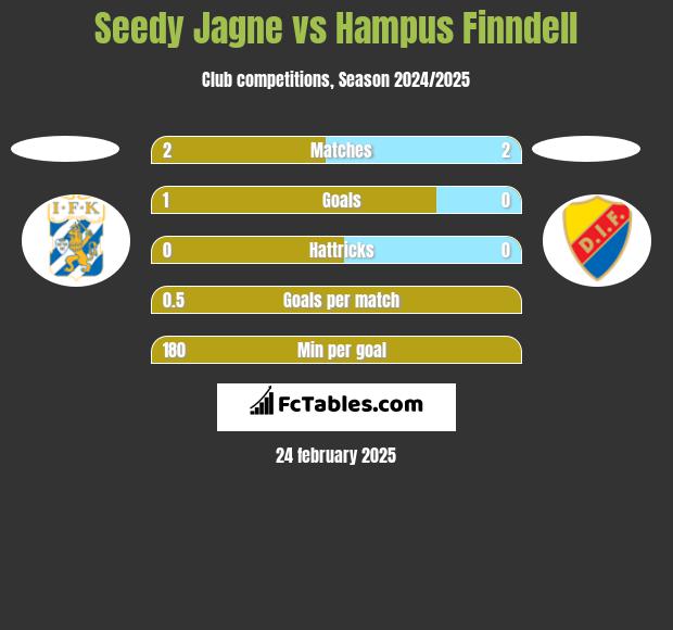 Seedy Jagne vs Hampus Finndell h2h player stats