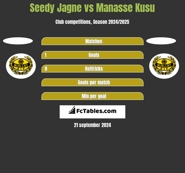 Seedy Jagne vs Manasse Kusu h2h player stats