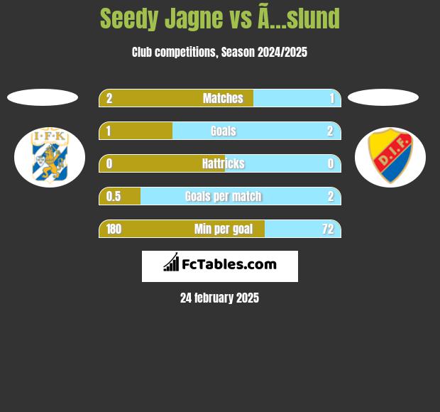 Seedy Jagne vs Ã…slund h2h player stats