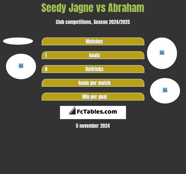 Seedy Jagne vs Abraham h2h player stats