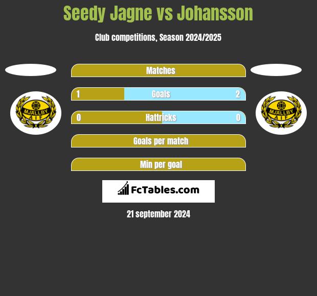 Seedy Jagne vs Johansson h2h player stats