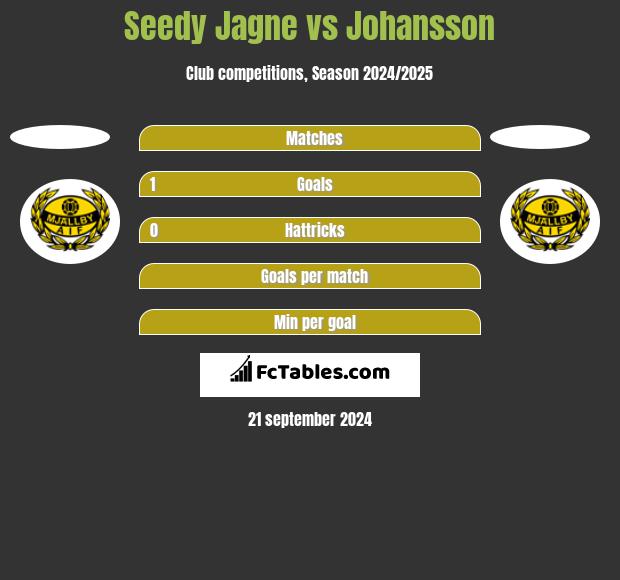 Seedy Jagne vs Johansson h2h player stats