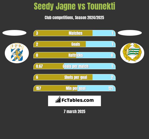 Seedy Jagne vs Tounekti h2h player stats