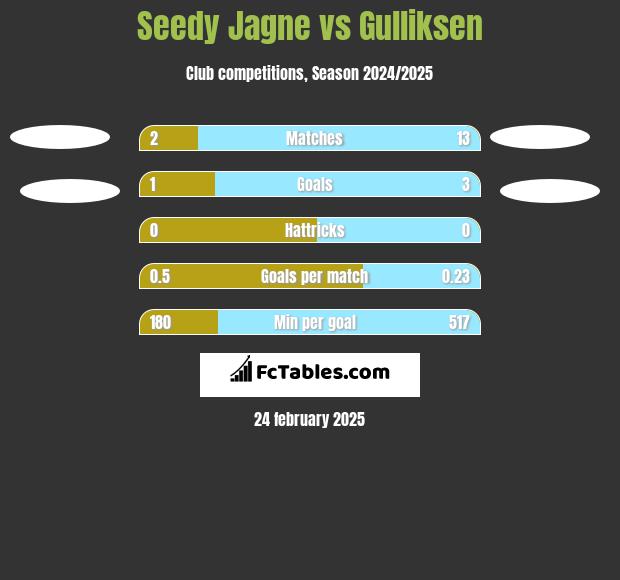 Seedy Jagne vs Gulliksen h2h player stats