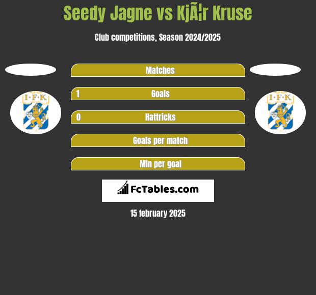 Seedy Jagne vs KjÃ¦r Kruse h2h player stats