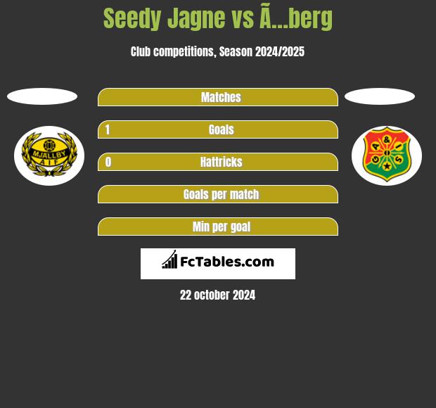 Seedy Jagne vs Ã…berg h2h player stats