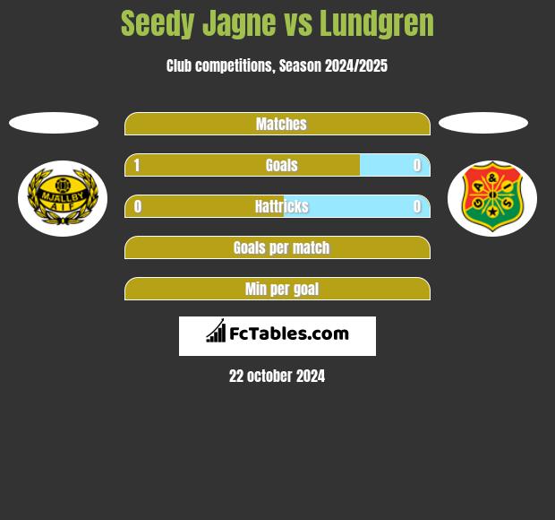 Seedy Jagne vs Lundgren h2h player stats