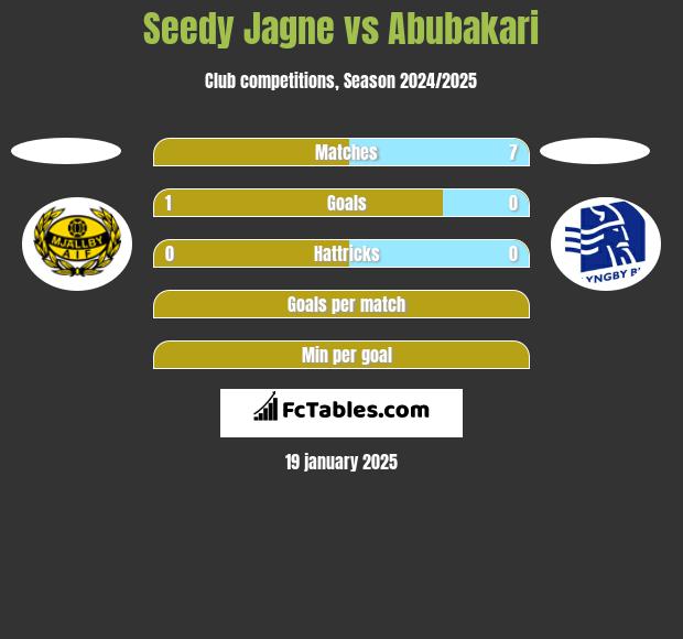 Seedy Jagne vs Abubakari h2h player stats