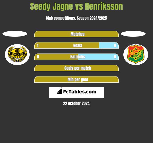 Seedy Jagne vs Henriksson h2h player stats