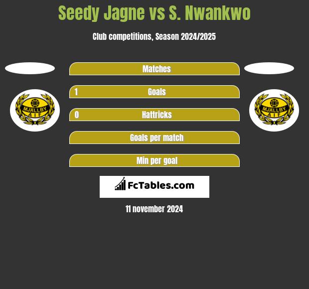 Seedy Jagne vs S. Nwankwo h2h player stats