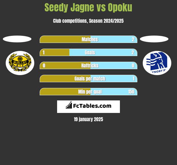 Seedy Jagne vs Opoku h2h player stats