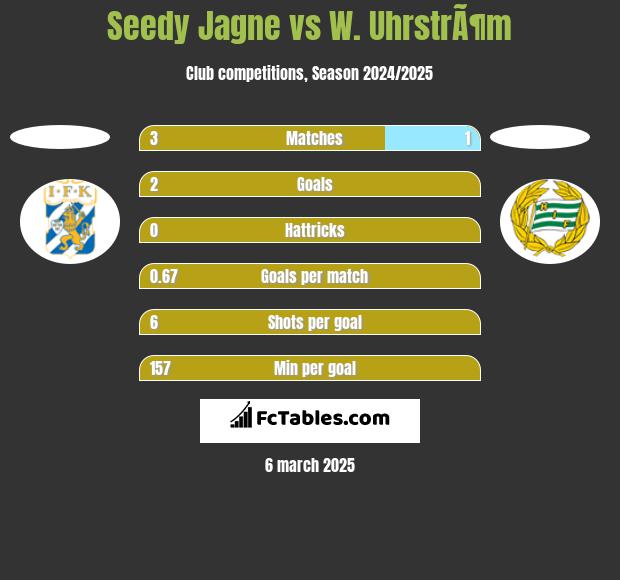 Seedy Jagne vs W. UhrstrÃ¶m h2h player stats