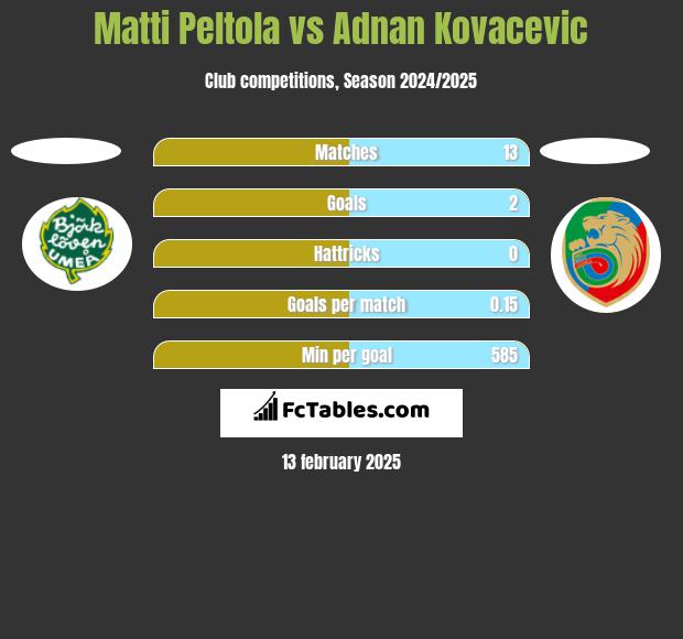 Matti Peltola vs Adnan Kovacevic h2h player stats