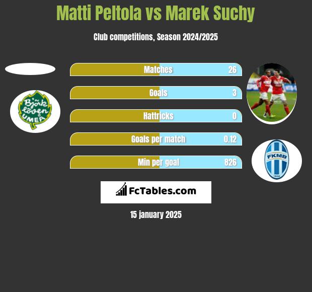 Matti Peltola vs Marek Suchy h2h player stats