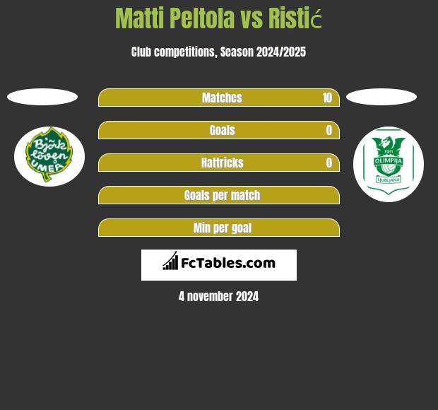 Matti Peltola vs Ristić h2h player stats