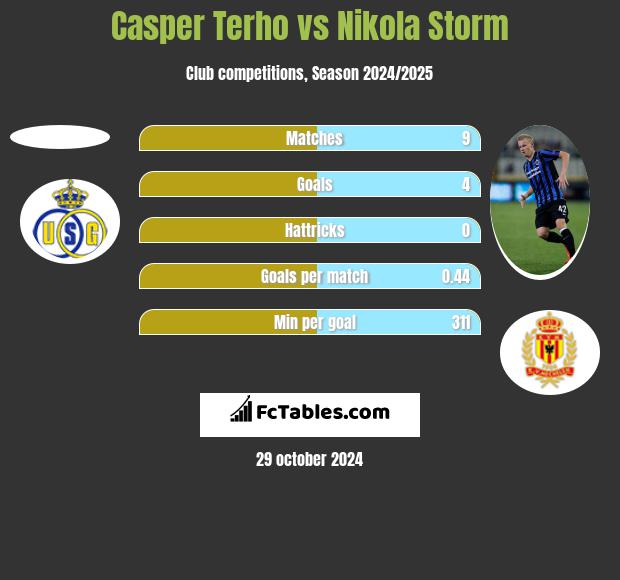 Casper Terho vs Nikola Storm h2h player stats