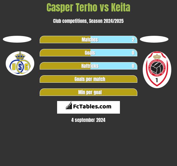 Casper Terho vs Keita h2h player stats