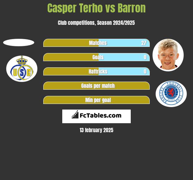 Casper Terho vs Barron h2h player stats