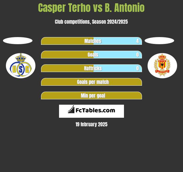 Casper Terho vs B. Antonio h2h player stats