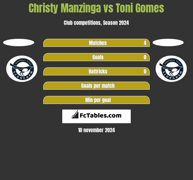 Christy Manzinga vs Toni Gomes h2h player stats